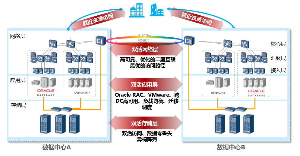 智慧醫療—雙數據中心解決方案