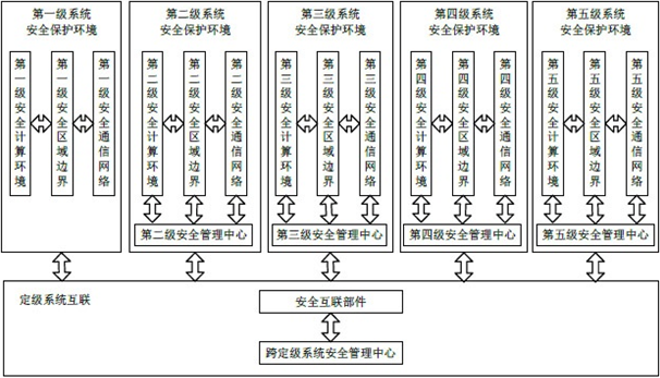 智慧醫療—等級保護解決方案