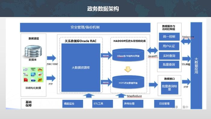 智慧政務(wù)—政務(wù)資源大數據